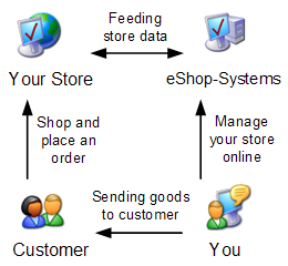 How eShop-Systems works